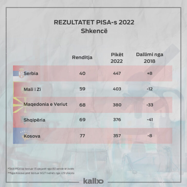 PISA- penalizon krerët pisa të SBASHK-ut