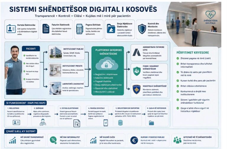 Modeli i mundshëm për Sistemin Shëndetësor Digjital të Kosovës